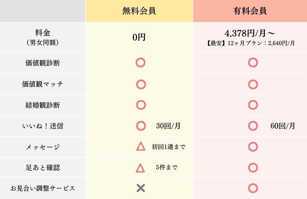 ゼクシィ縁結びの料金プラン