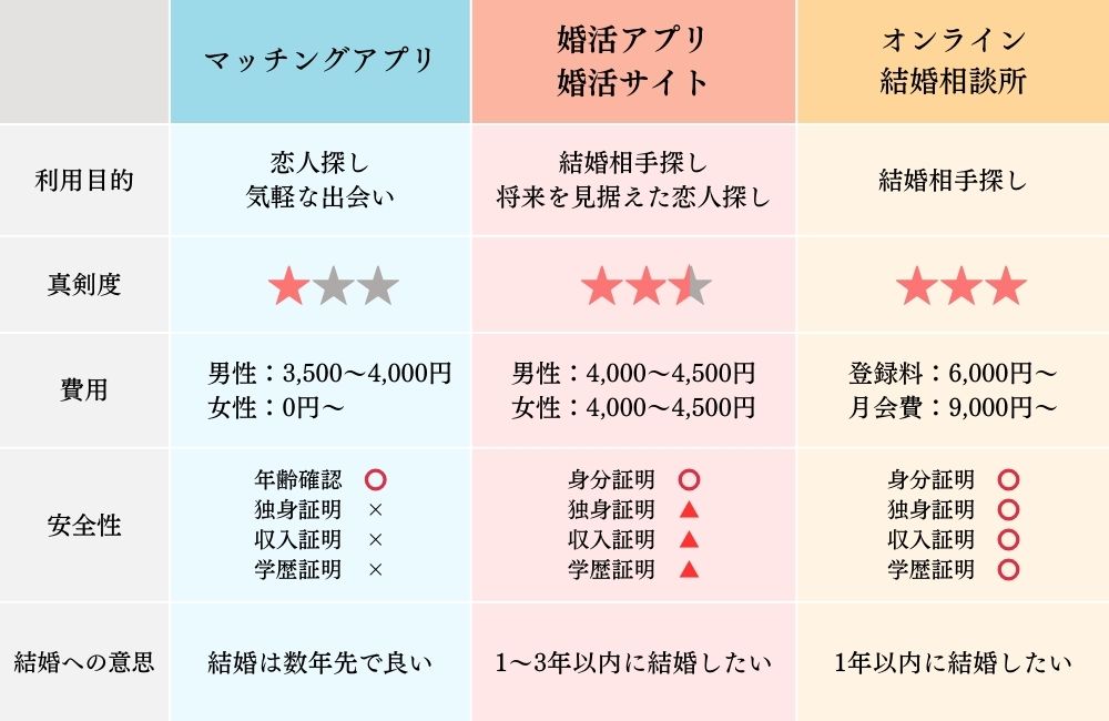 婚活アプリとマッチングアプリの違い