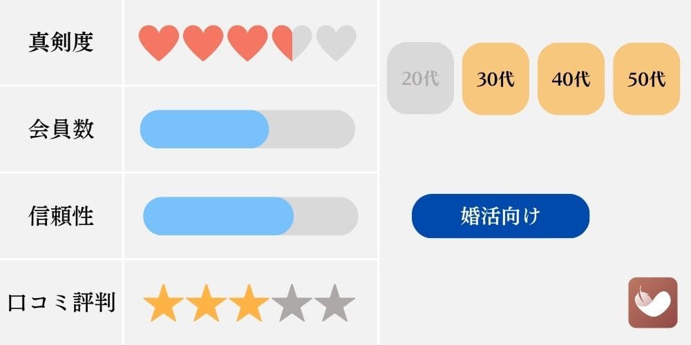 婚活アプリの特徴比較（アンジュ）