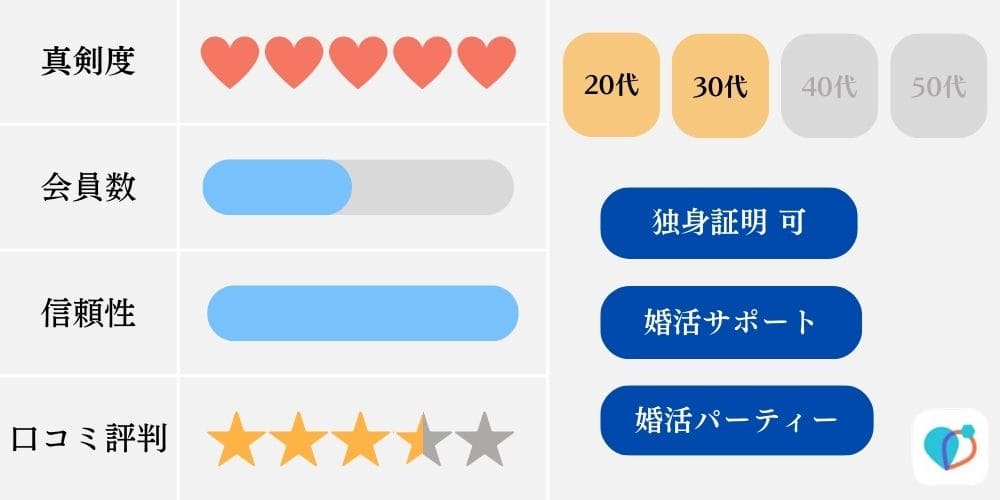 婚活アプリの特徴比較（ブライダルネット）