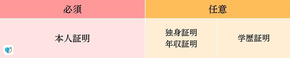 提出できる証明書（ブライダルネット）