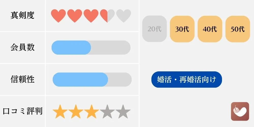 婚活アプリの特徴比較（アンジュ）