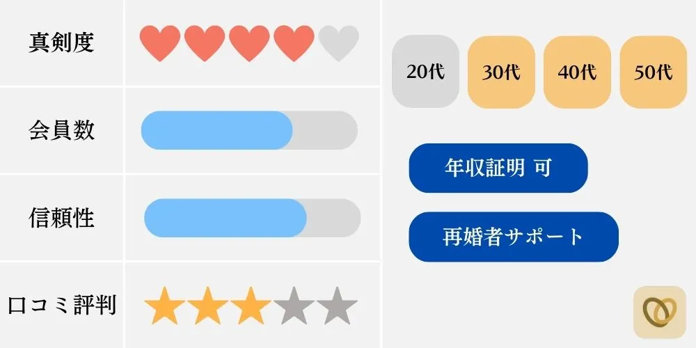 婚活アプリの特徴比較（マリッシュ）