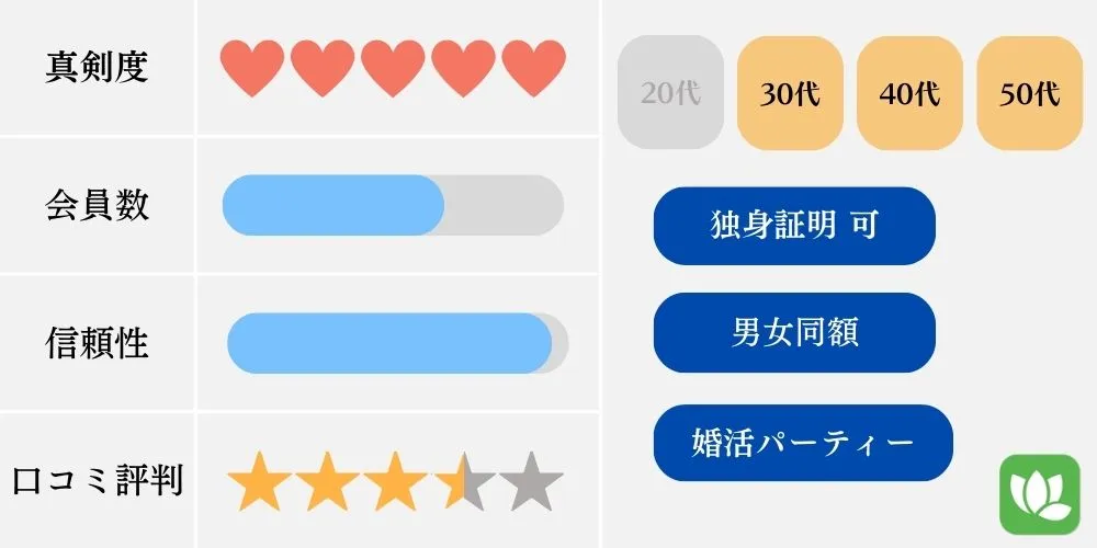 婚活アプリの特徴比較（ユーブライド）