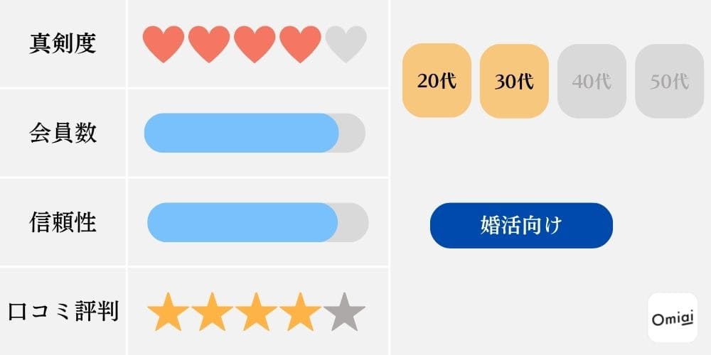 婚活アプリの特徴比較（Omiai）