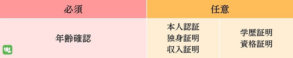 提出できる証明書（ユーブライド）