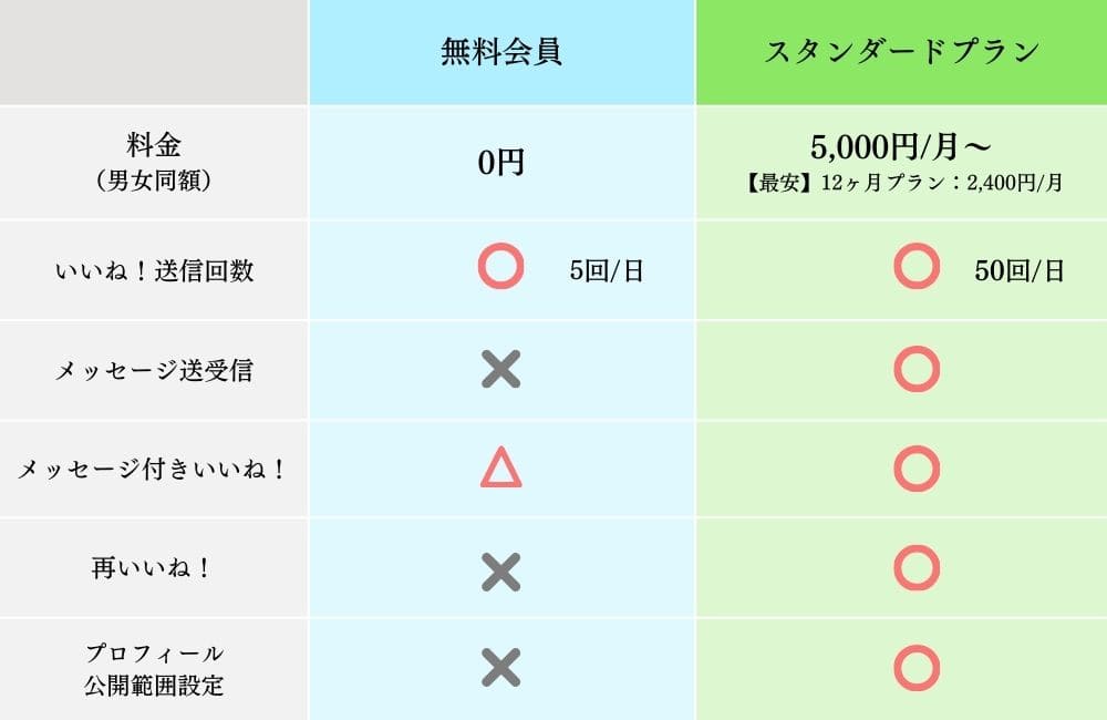ユーブライドの有料会員と無料会員の違い