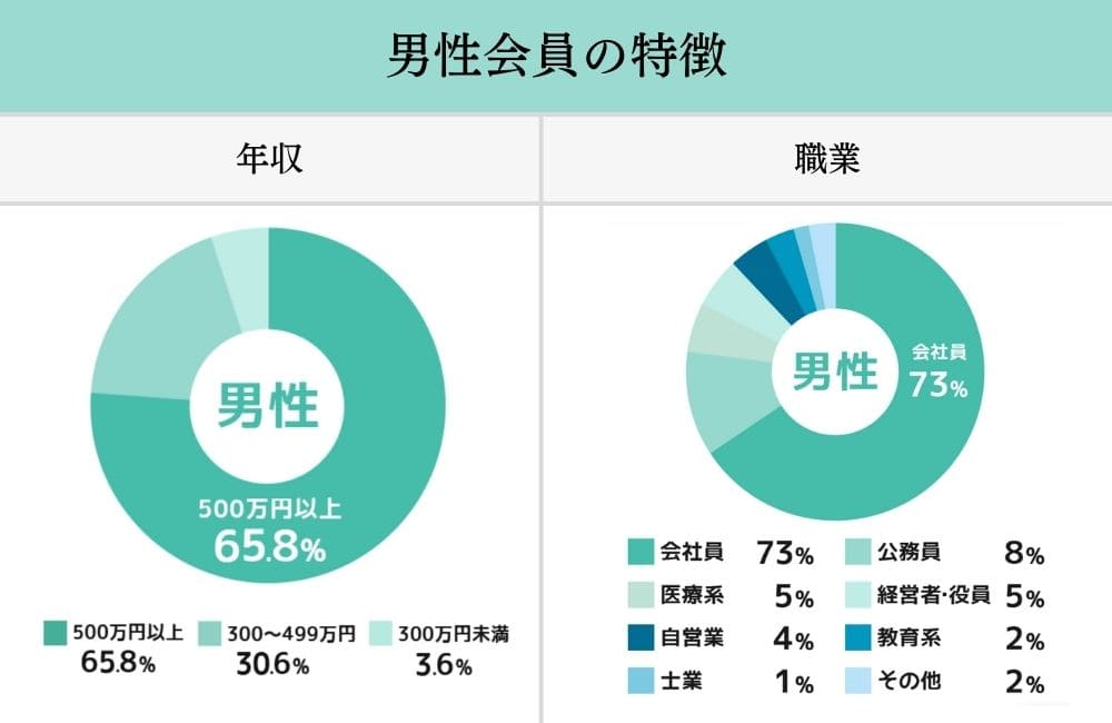 ツヴァイの男性会員のデータ