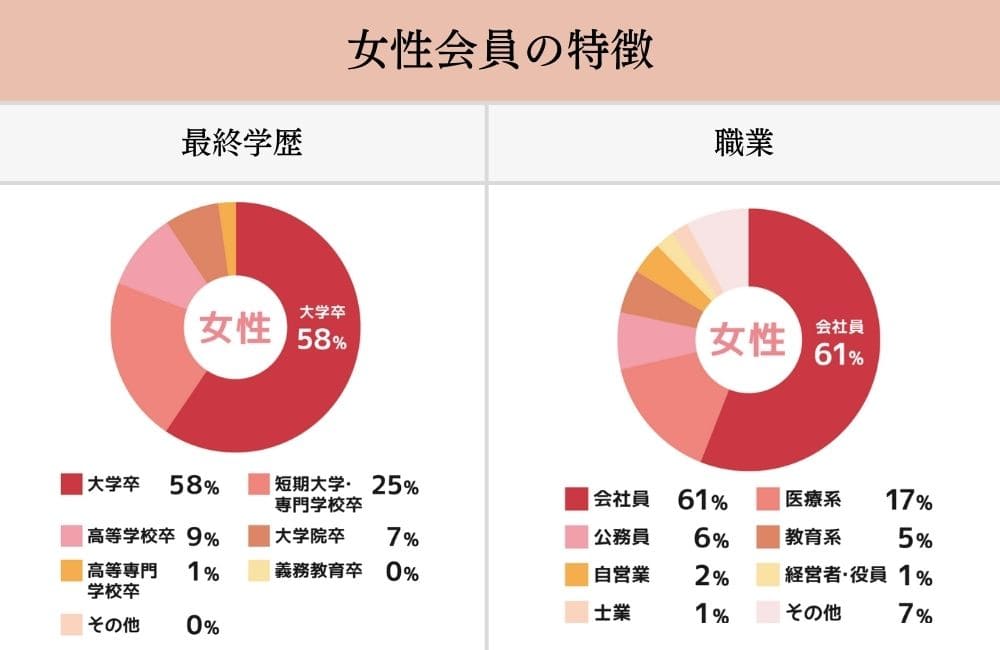 ツヴァイの女性会員のデータ
