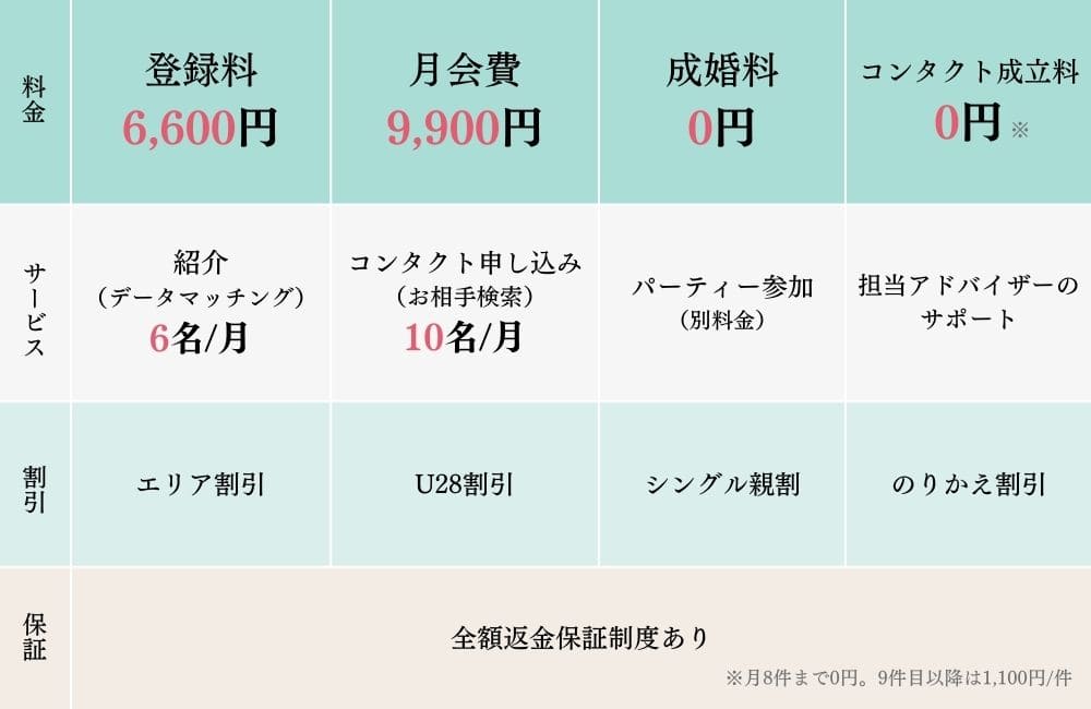 スマリッジの料金