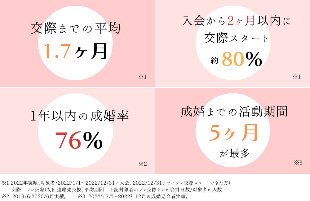 サンマリエの成婚実績