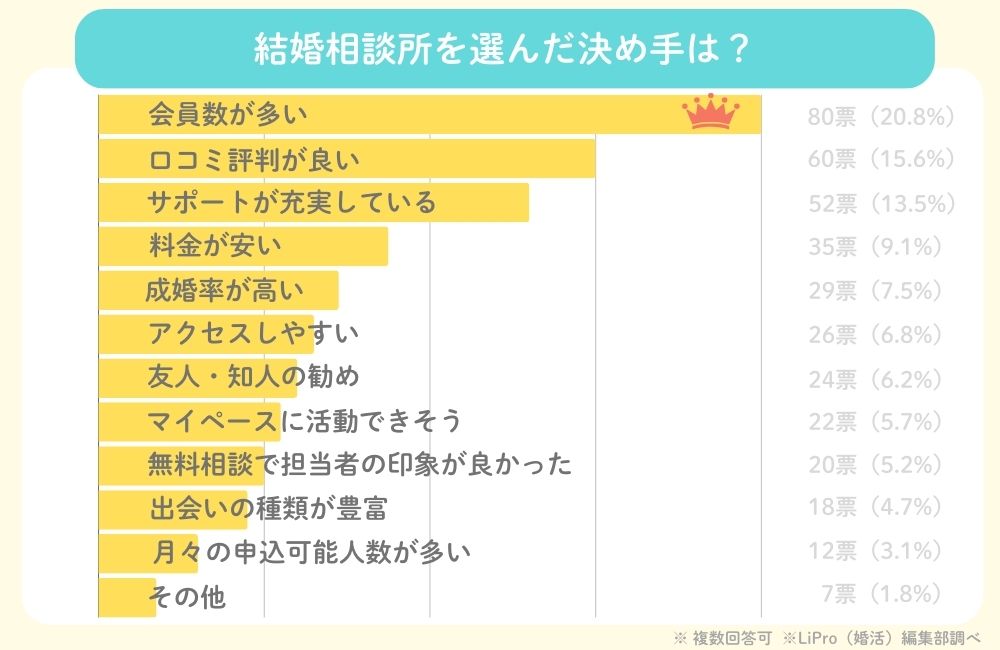 2.結婚相談所を選んだ決め手