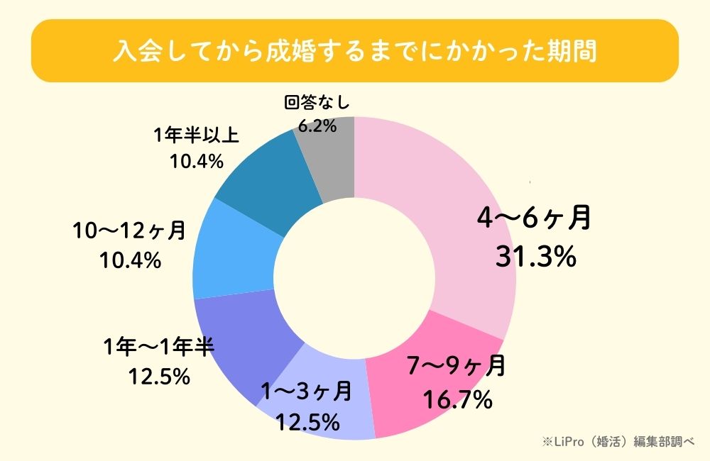 結婚相談所で成婚までにかかった期間