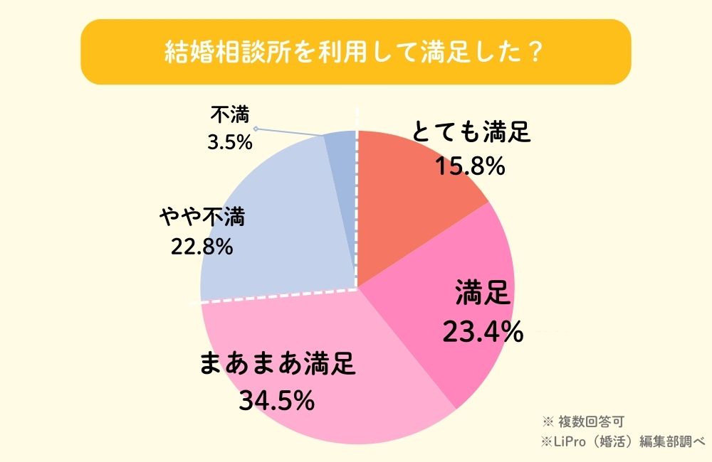 結婚相談所を利用して満足した？
