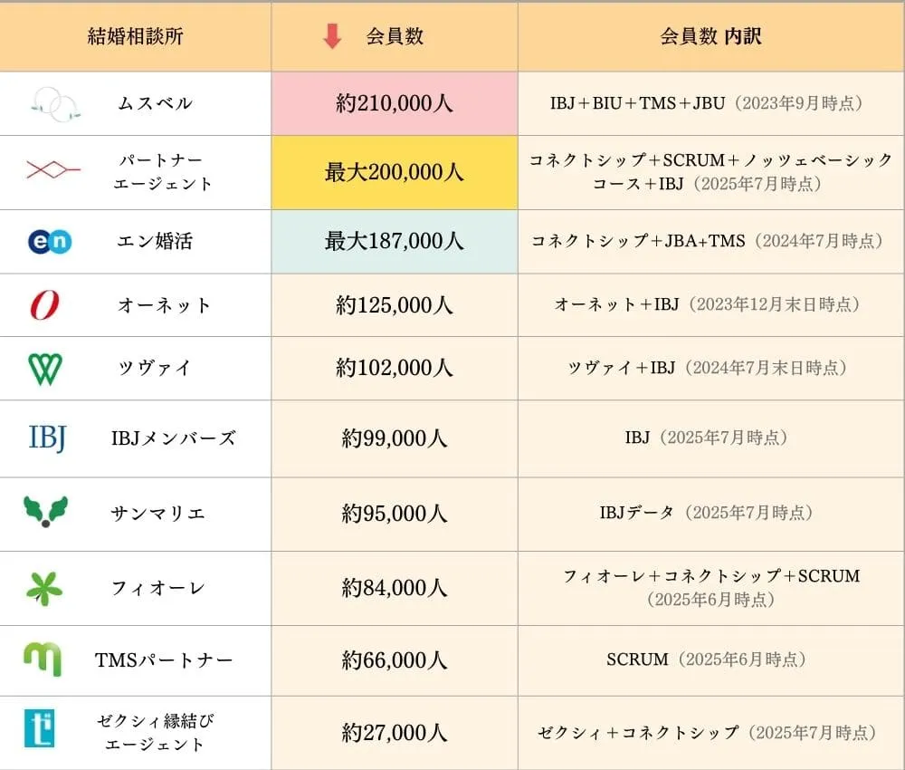 大手結婚相談所の会員数比較表
