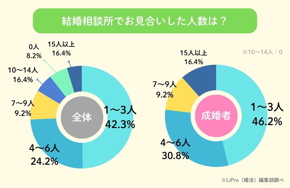 結婚相談所でお見合いした人数は？