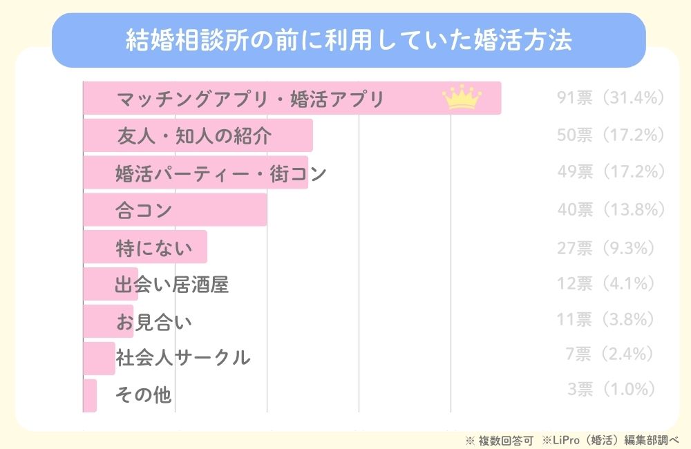 結婚相談所の前に利用していた婚活方法