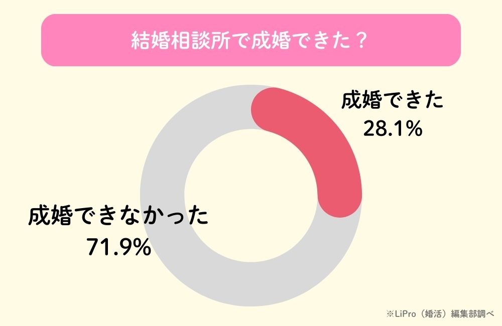 結婚相談所で成婚できたか