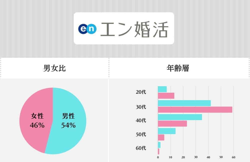 エン婚活エージェントの特徴・会員データ