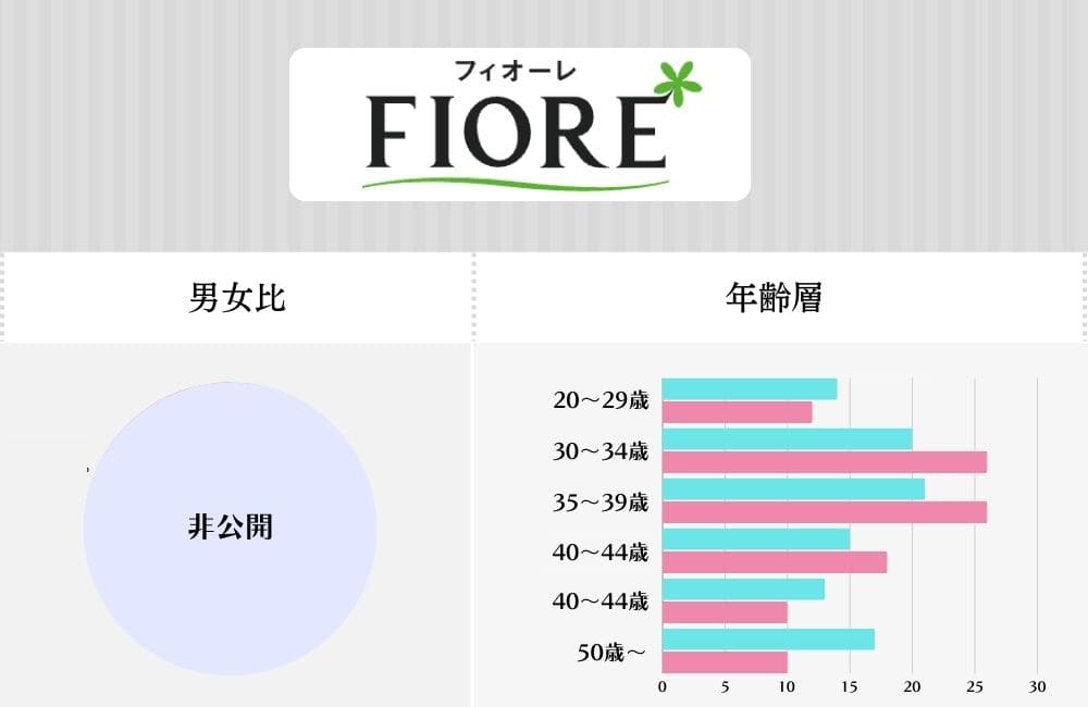 フィオーレの特徴・会員データ