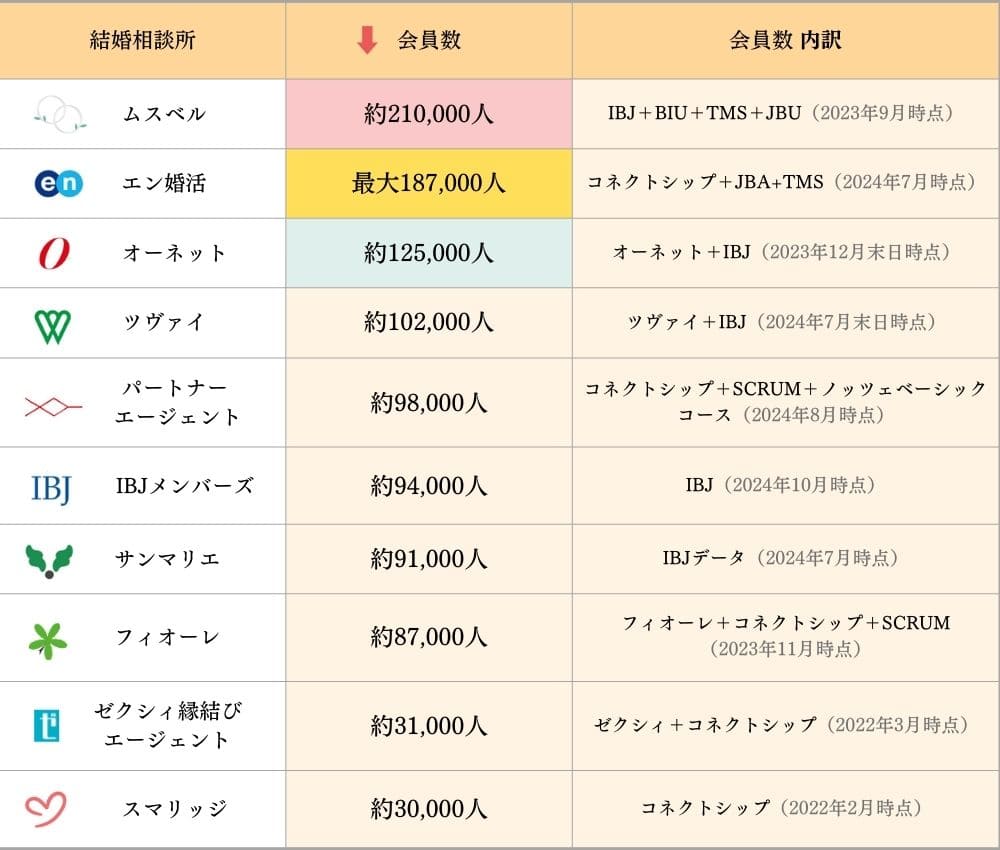 大手結婚相談所の会員数比較表