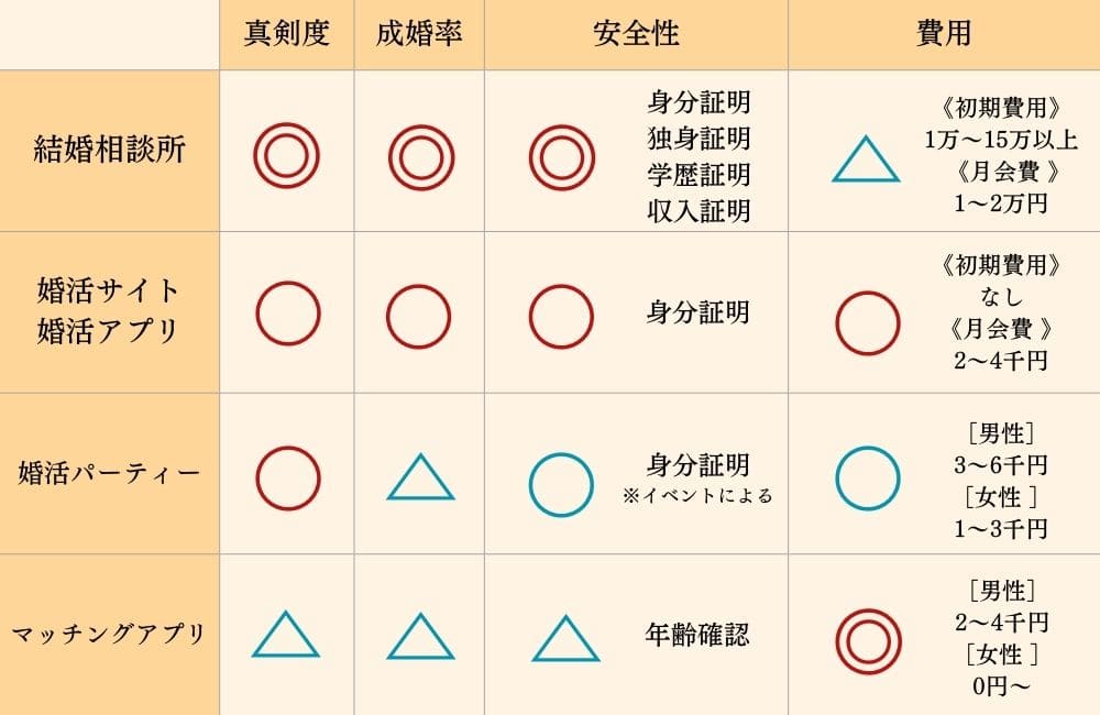 結婚相談所とその他婚活サービス比較表