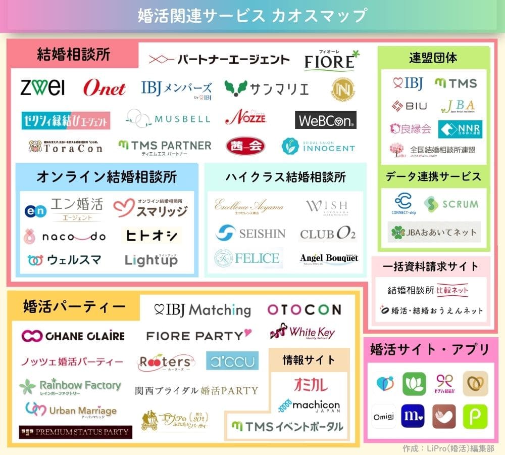 最新の婚活関連サービス業界カオスマップ