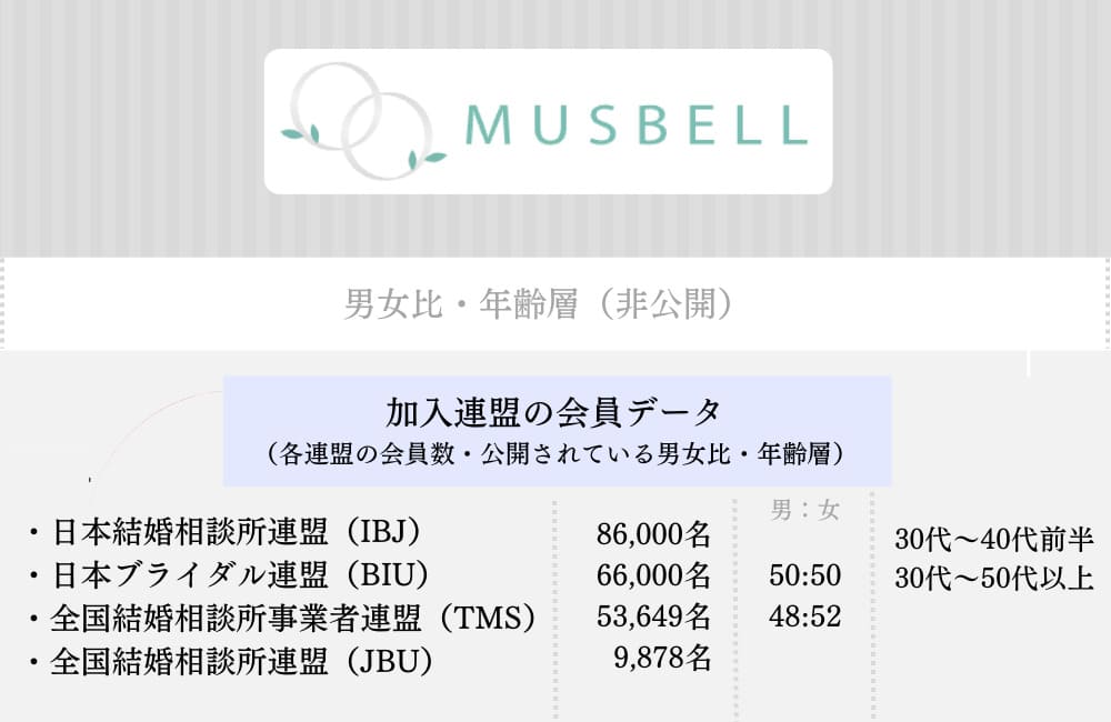 ムスベルの特徴・会員データ