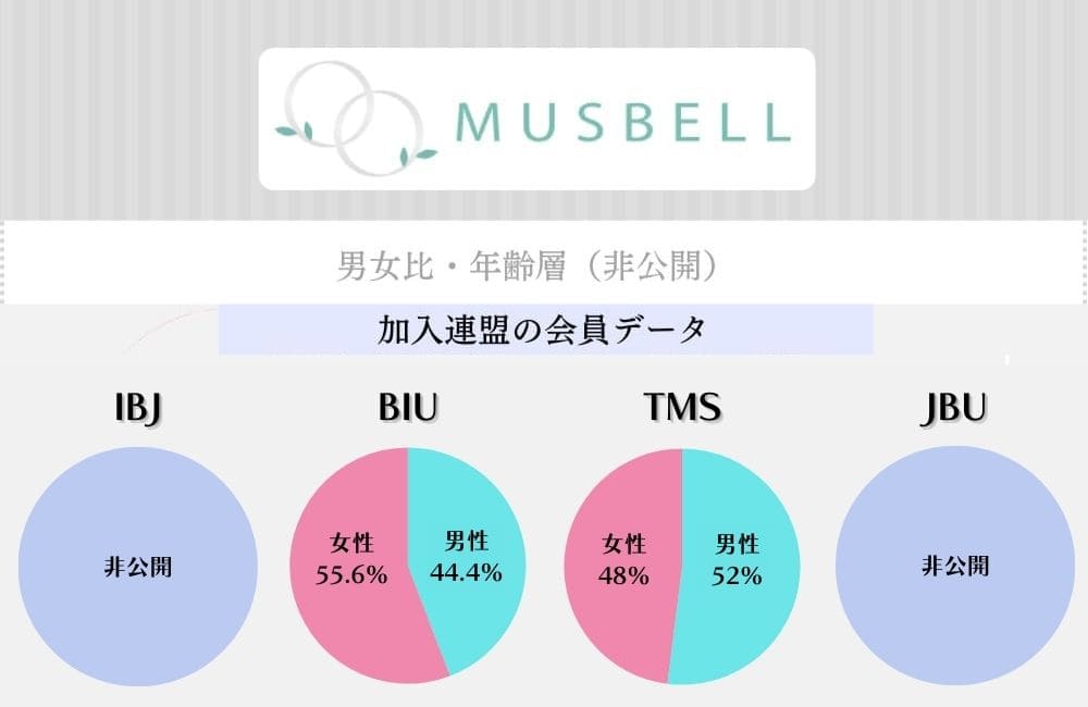 ムスベルの特徴・会員データ