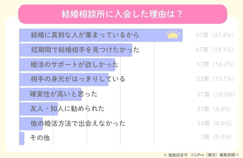 独自アンケート_結婚相談所に入会した理由