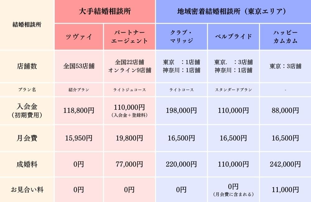 大手結婚相談所と地域密着型結婚相談所の料金比較