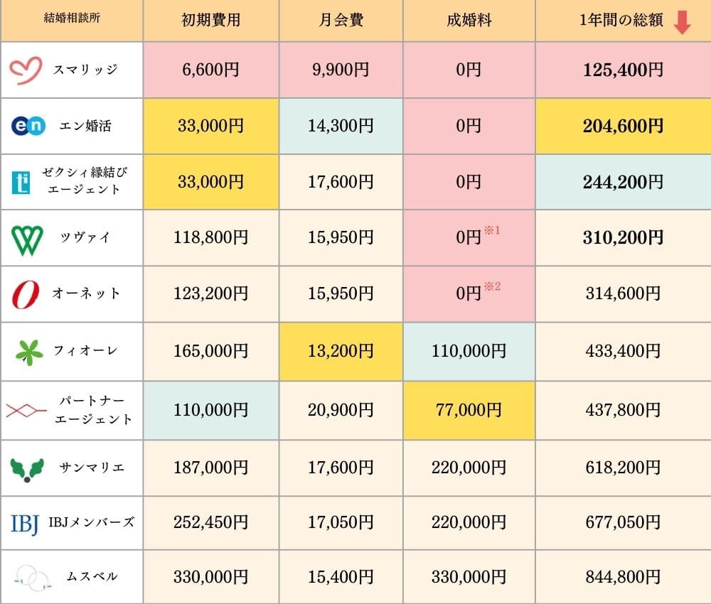 大手結婚相談所の料金比較表