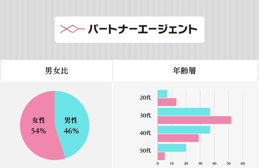 パートナーエージェントの特徴・会員データ