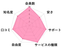 パートナージェントの評価グラフ