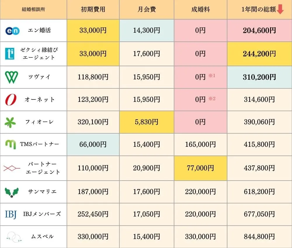大手結婚相談所の料金比較表