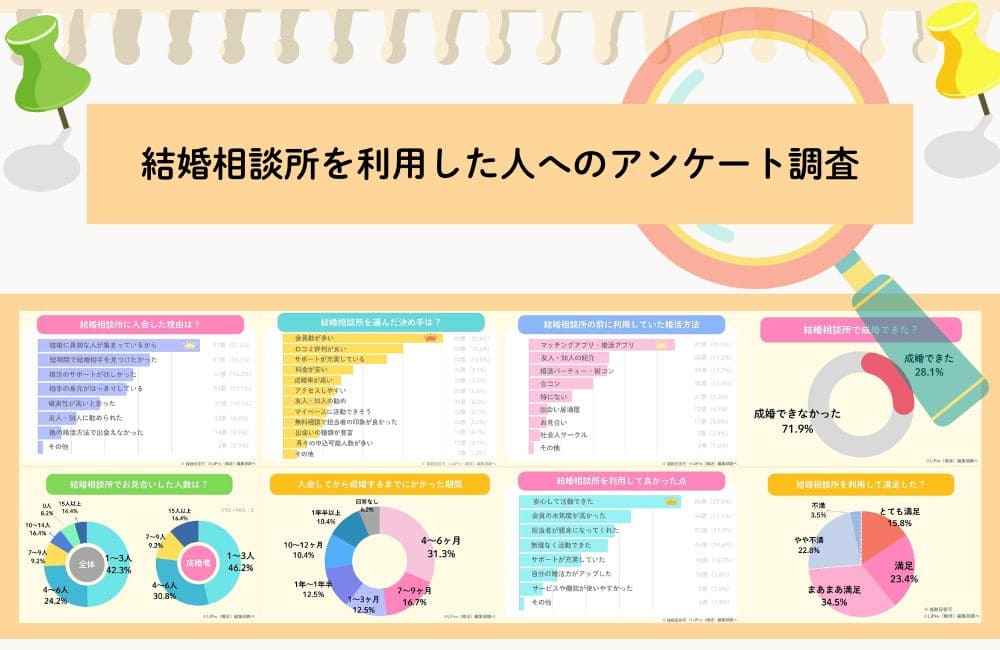 結婚相談所を利用した人へのアンケート調査