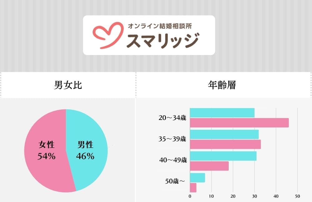 スマリッジの特徴・会員データ
