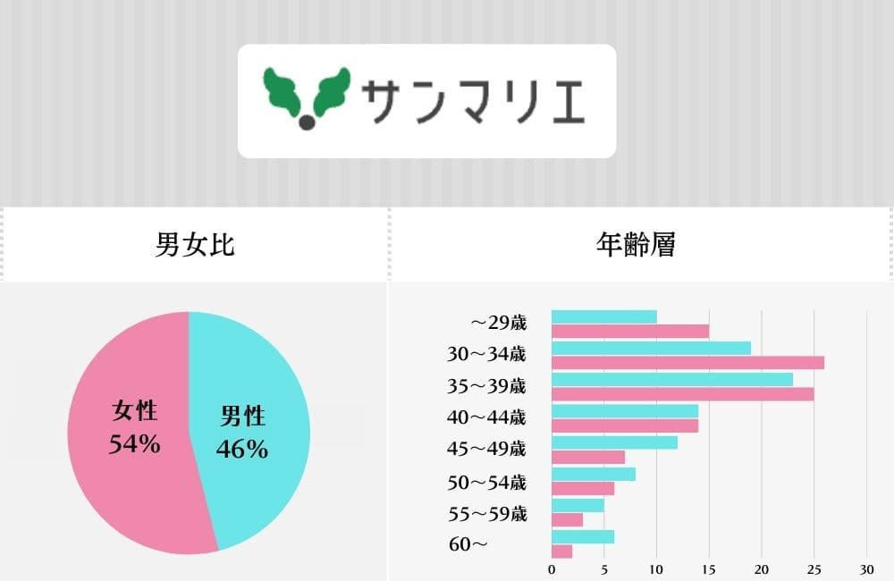 サンマリエの会員データ
