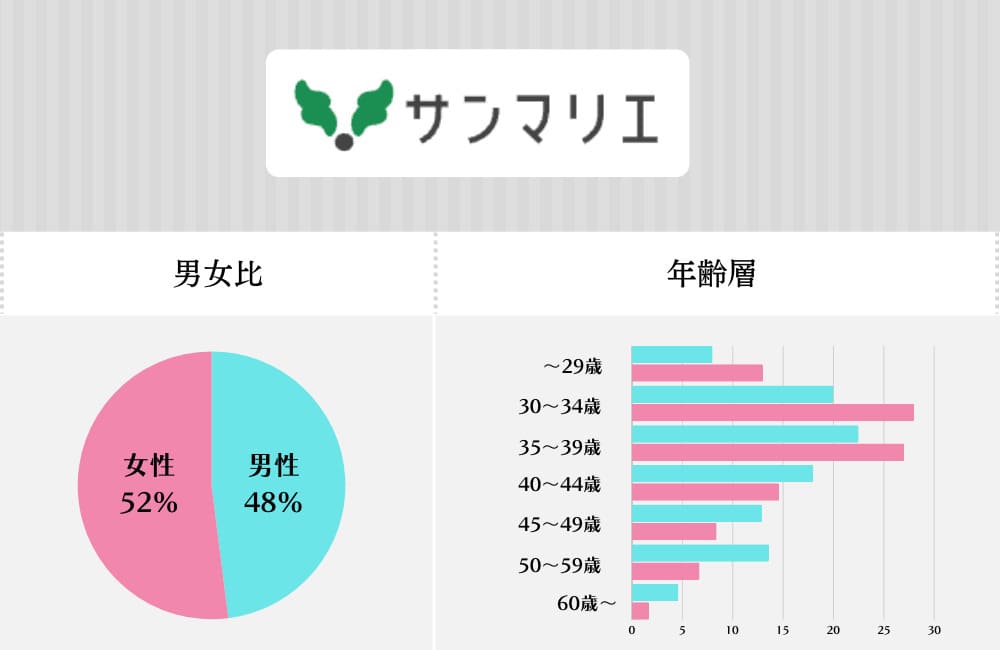 サンマリエの特徴・会員データ