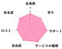 TMSパートナーの独自評価グラフチャート