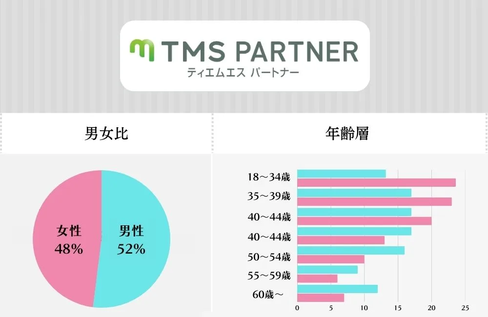 TMSパートナーの特徴と会員データ