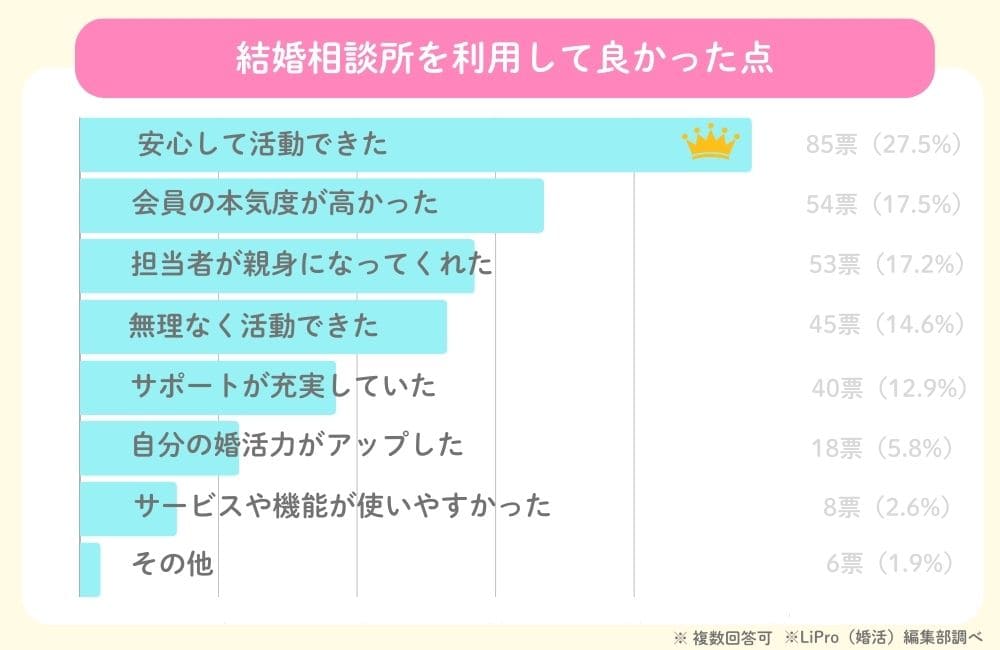 独自アンケート_結婚相談所を利用して良かった点