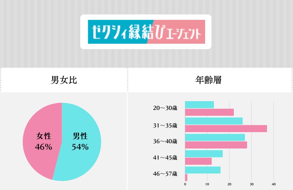 ゼクシィ縁結びエージェントの特徴・会員データ