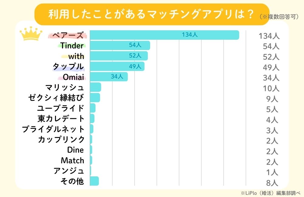 利用したことのあるマッチングアプリのアンケート