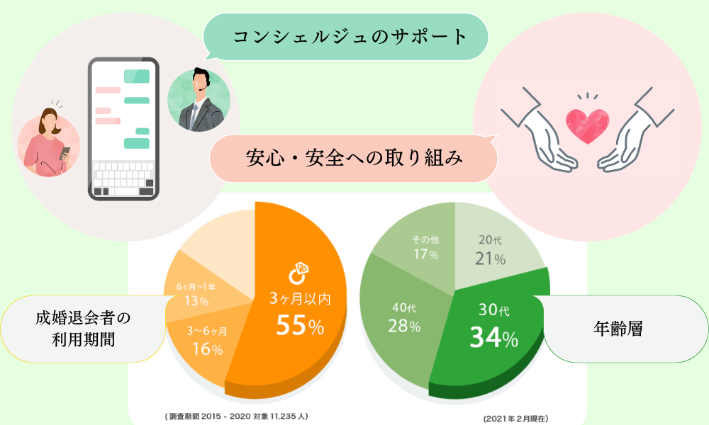 ユーブライドの機能・サポート