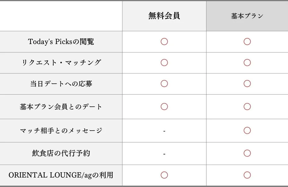 D³（ディースリー）の有料会員と無料会員の違い