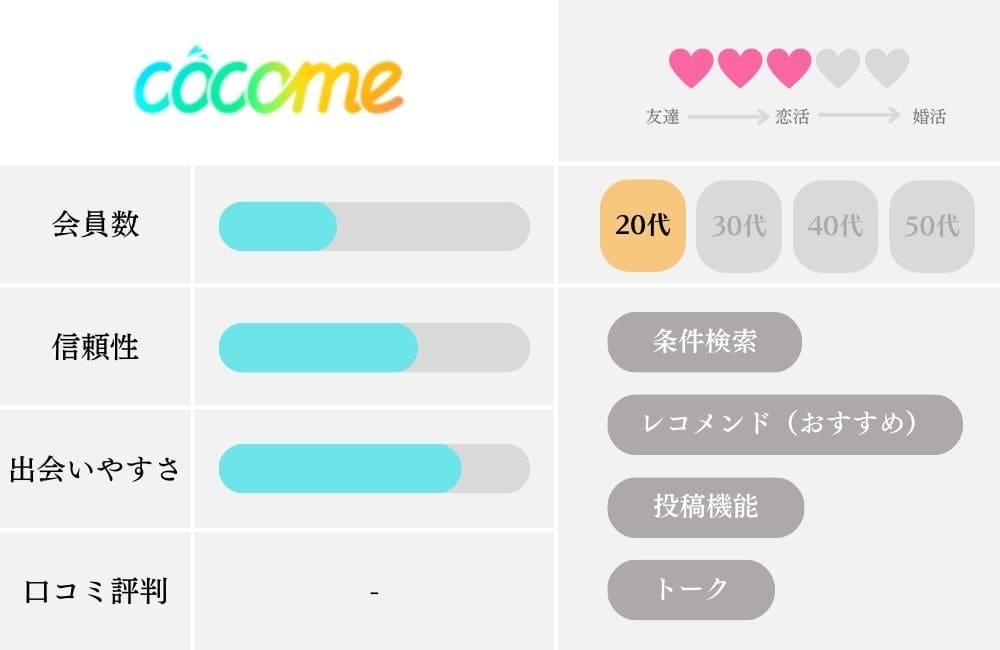 マッチングアプリの特徴比較表_cocome
