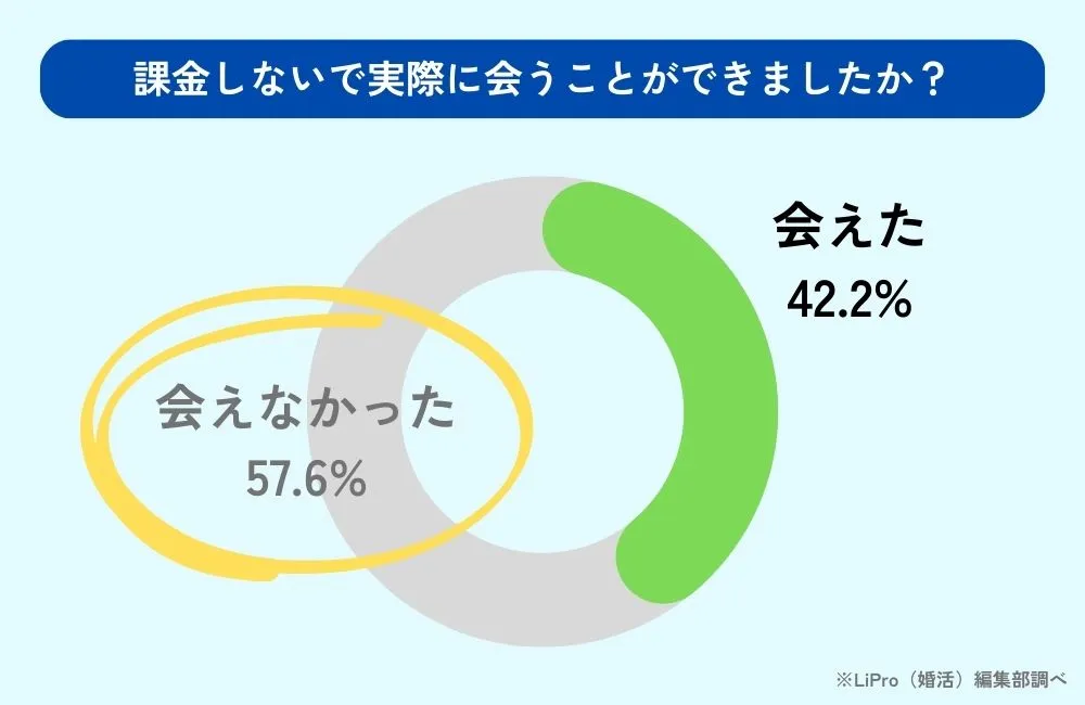 無料マッチングアプリに関するアンケート＜課金しないで実際に会うことができましたか？＞