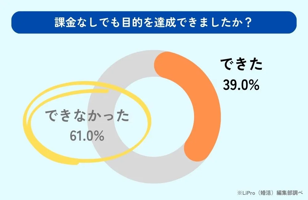 無料マッチングアプリに関するアンケート＜課金なしでも目的を達成できましたか？＞