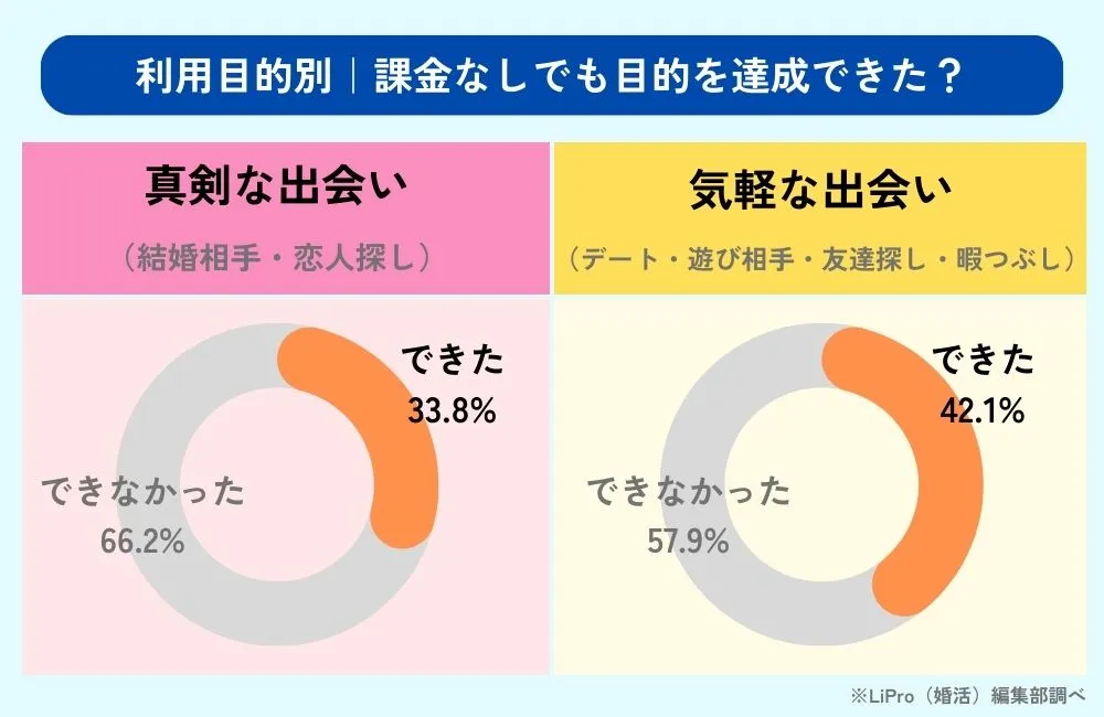 無料マッチングアプリに関するアンケート＜課金なしでも目的を達成できましたか？＞
